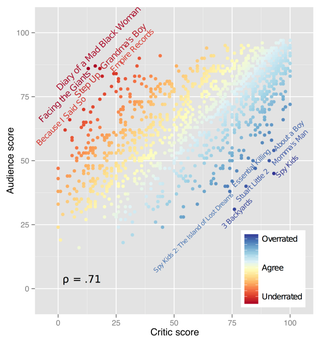 Illustration for article titled Here's a chart of the most overrated and underrated movies of all time